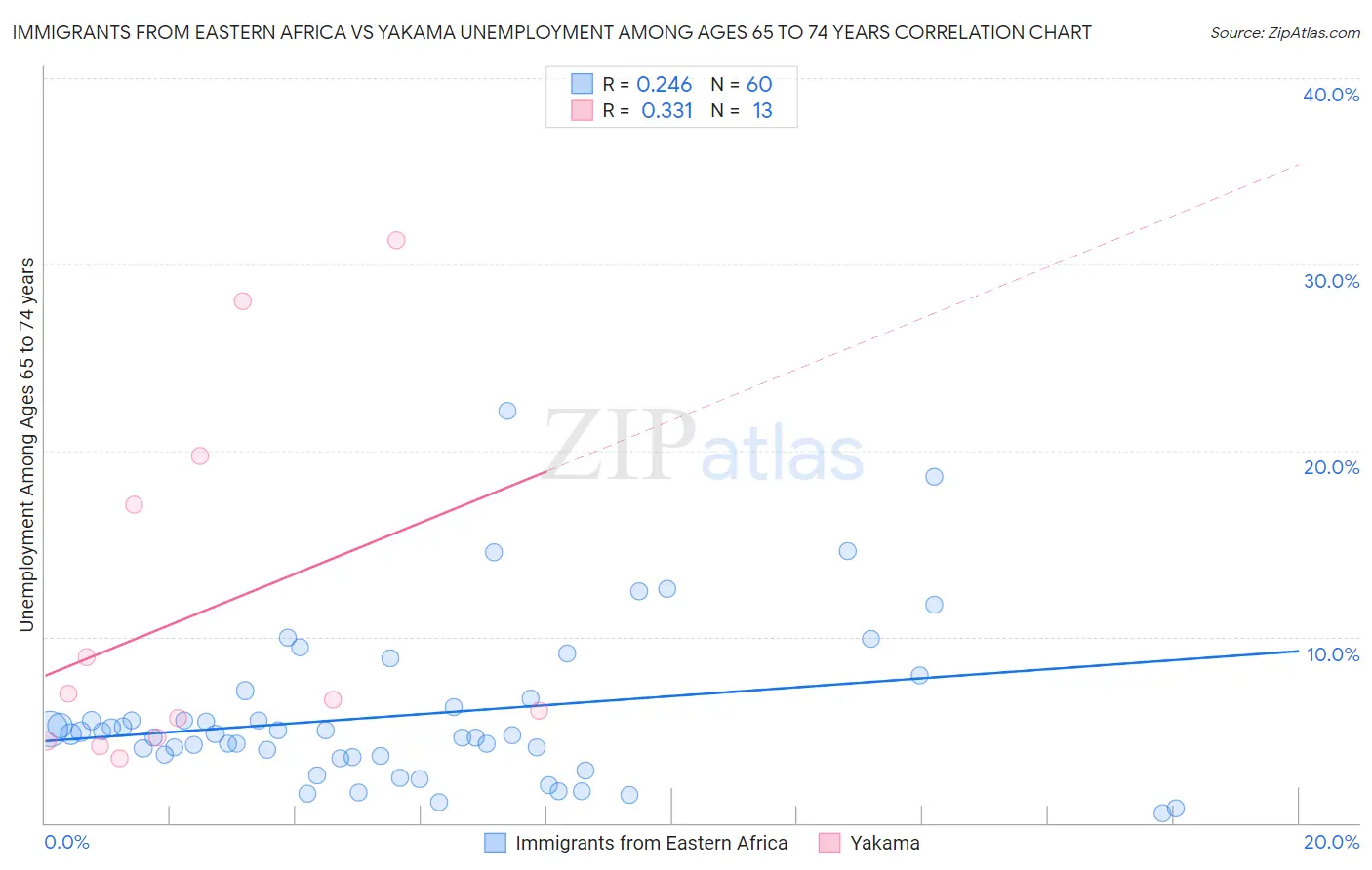 Immigrants from Eastern Africa vs Yakama Unemployment Among Ages 65 to 74 years