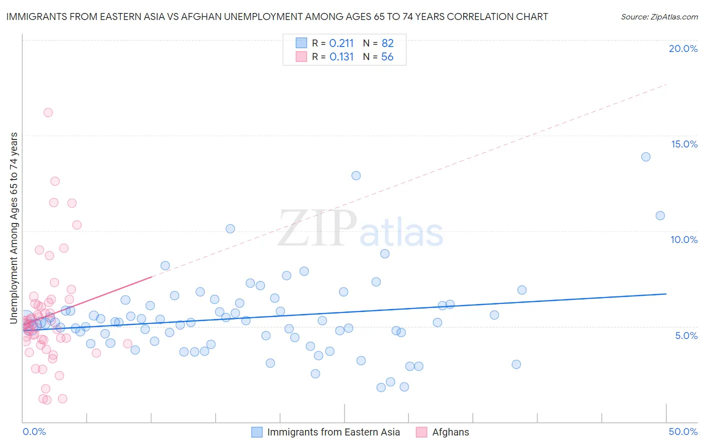 Immigrants from Eastern Asia vs Afghan Unemployment Among Ages 65 to 74 years