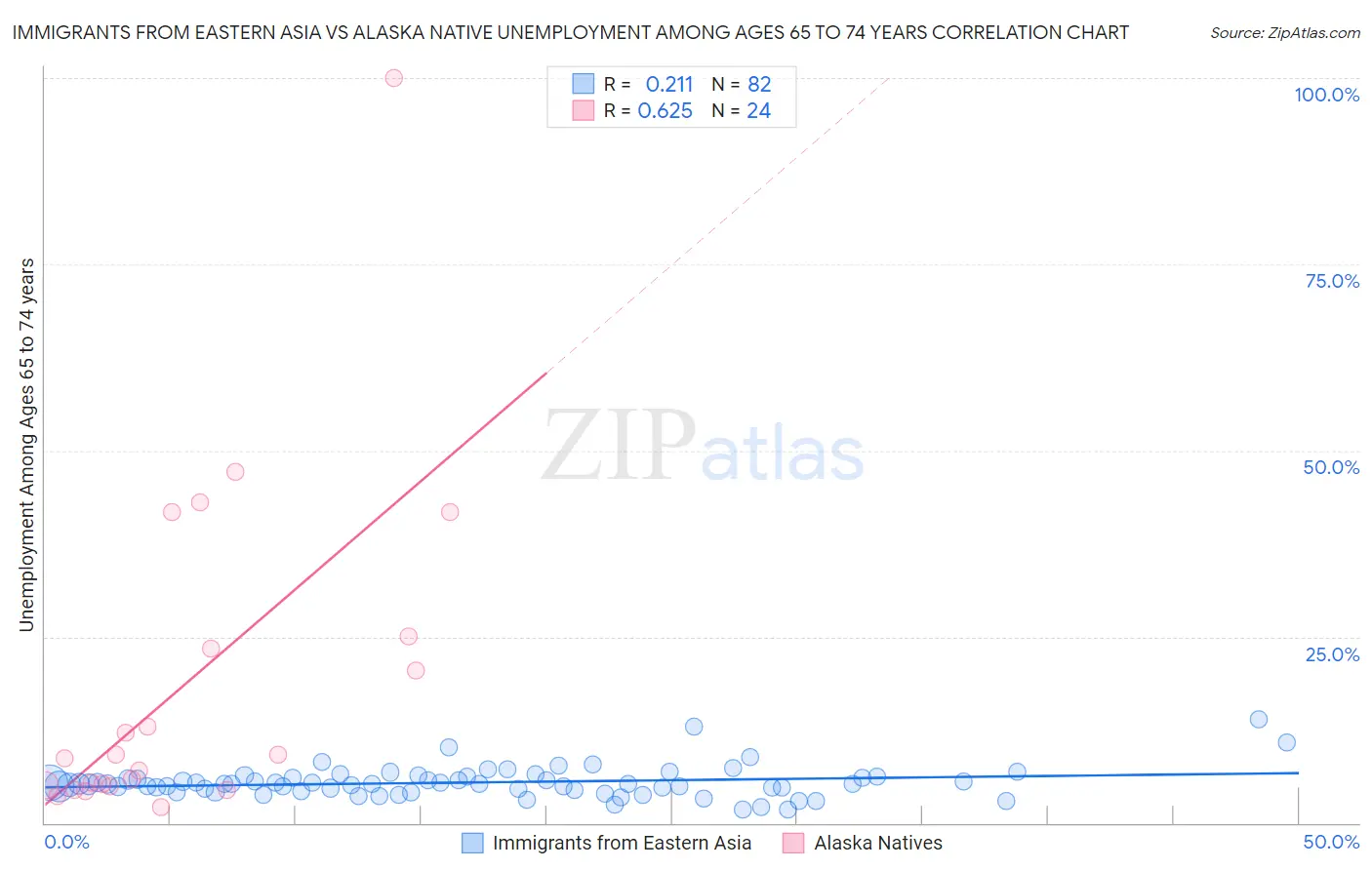 Immigrants from Eastern Asia vs Alaska Native Unemployment Among Ages 65 to 74 years