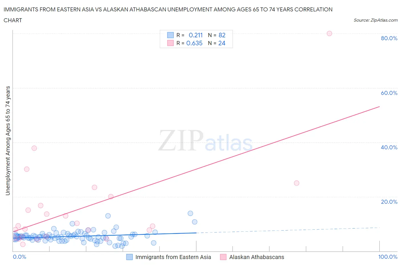 Immigrants from Eastern Asia vs Alaskan Athabascan Unemployment Among Ages 65 to 74 years