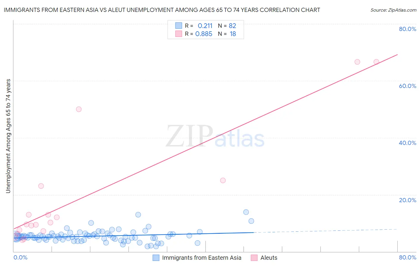Immigrants from Eastern Asia vs Aleut Unemployment Among Ages 65 to 74 years