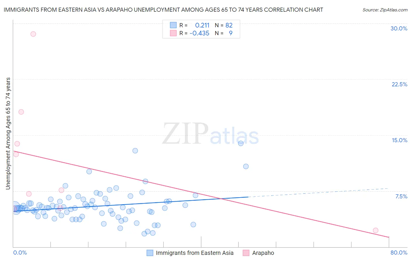 Immigrants from Eastern Asia vs Arapaho Unemployment Among Ages 65 to 74 years
