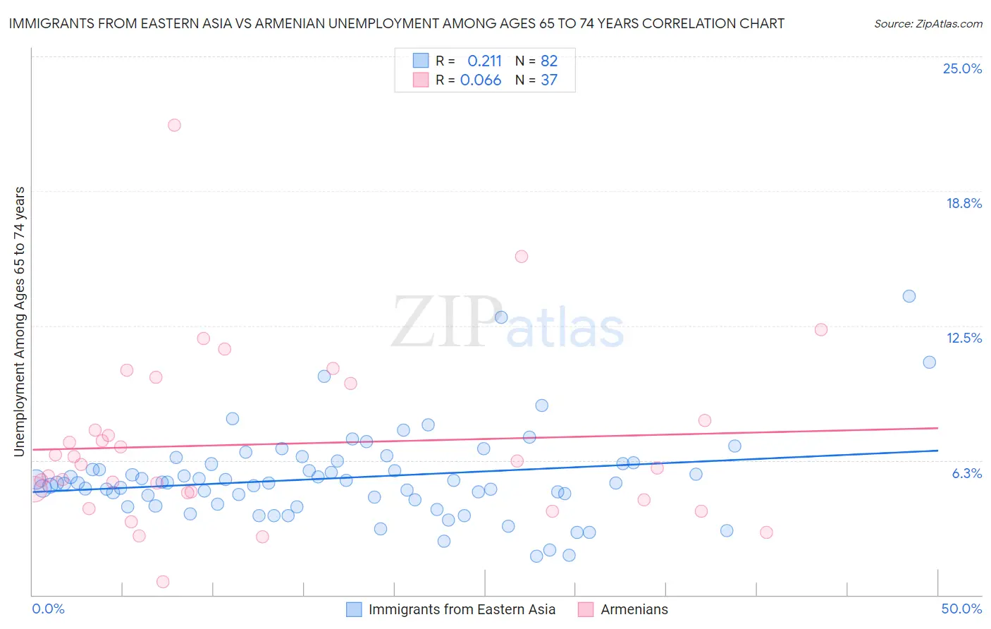 Immigrants from Eastern Asia vs Armenian Unemployment Among Ages 65 to 74 years