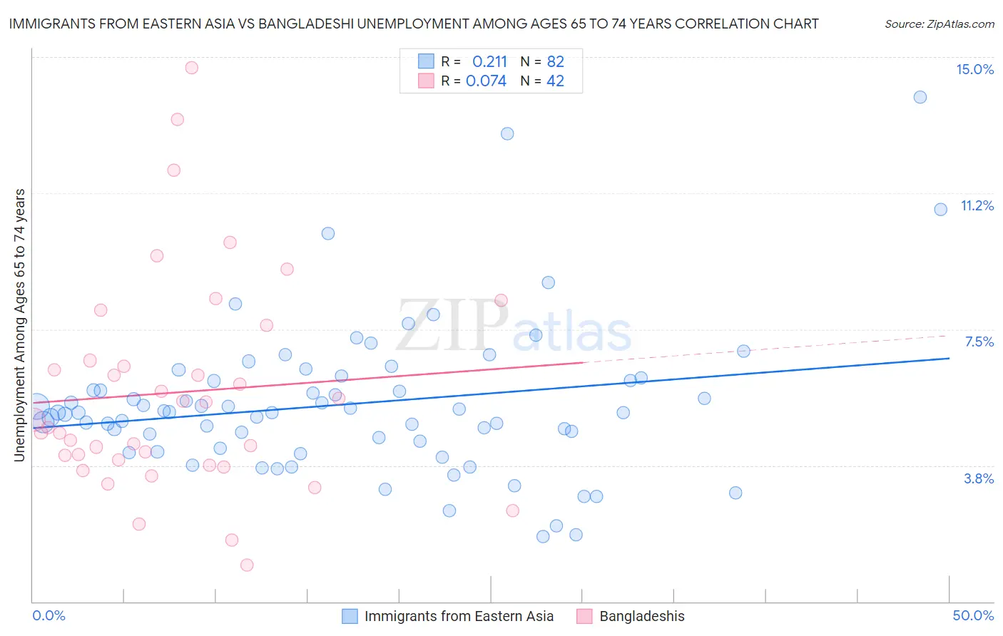 Immigrants from Eastern Asia vs Bangladeshi Unemployment Among Ages 65 to 74 years