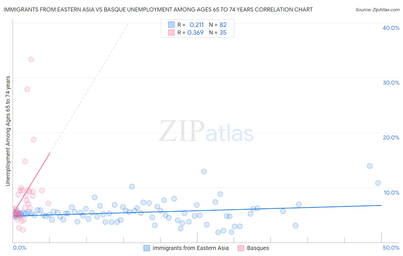 Immigrants from Eastern Asia vs Basque Unemployment Among Ages 65 to 74 years