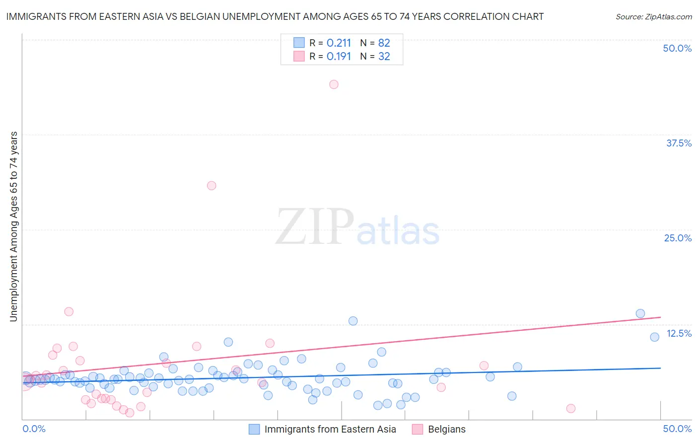 Immigrants from Eastern Asia vs Belgian Unemployment Among Ages 65 to 74 years