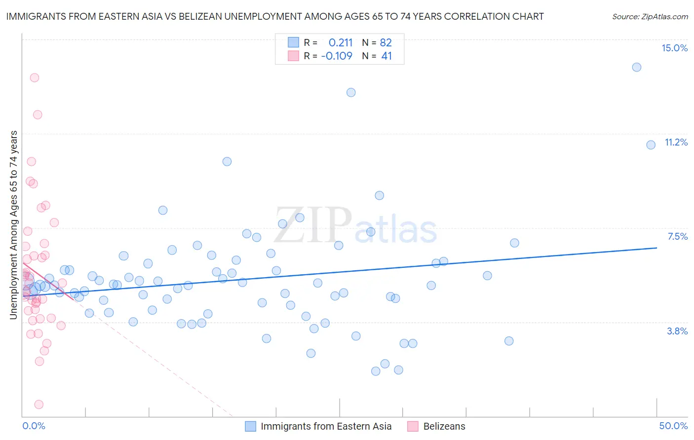 Immigrants from Eastern Asia vs Belizean Unemployment Among Ages 65 to 74 years
