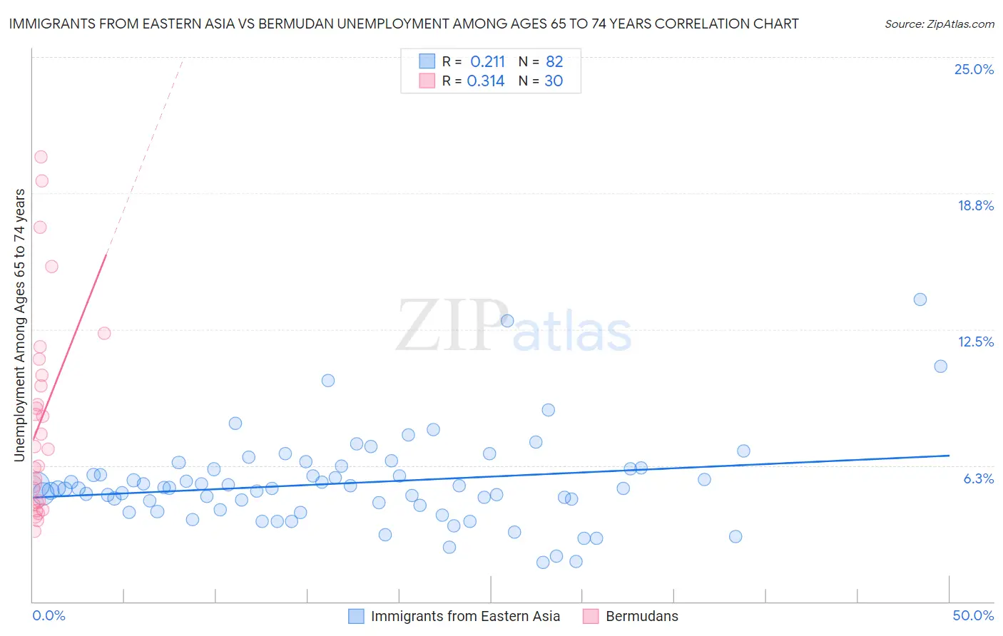 Immigrants from Eastern Asia vs Bermudan Unemployment Among Ages 65 to 74 years