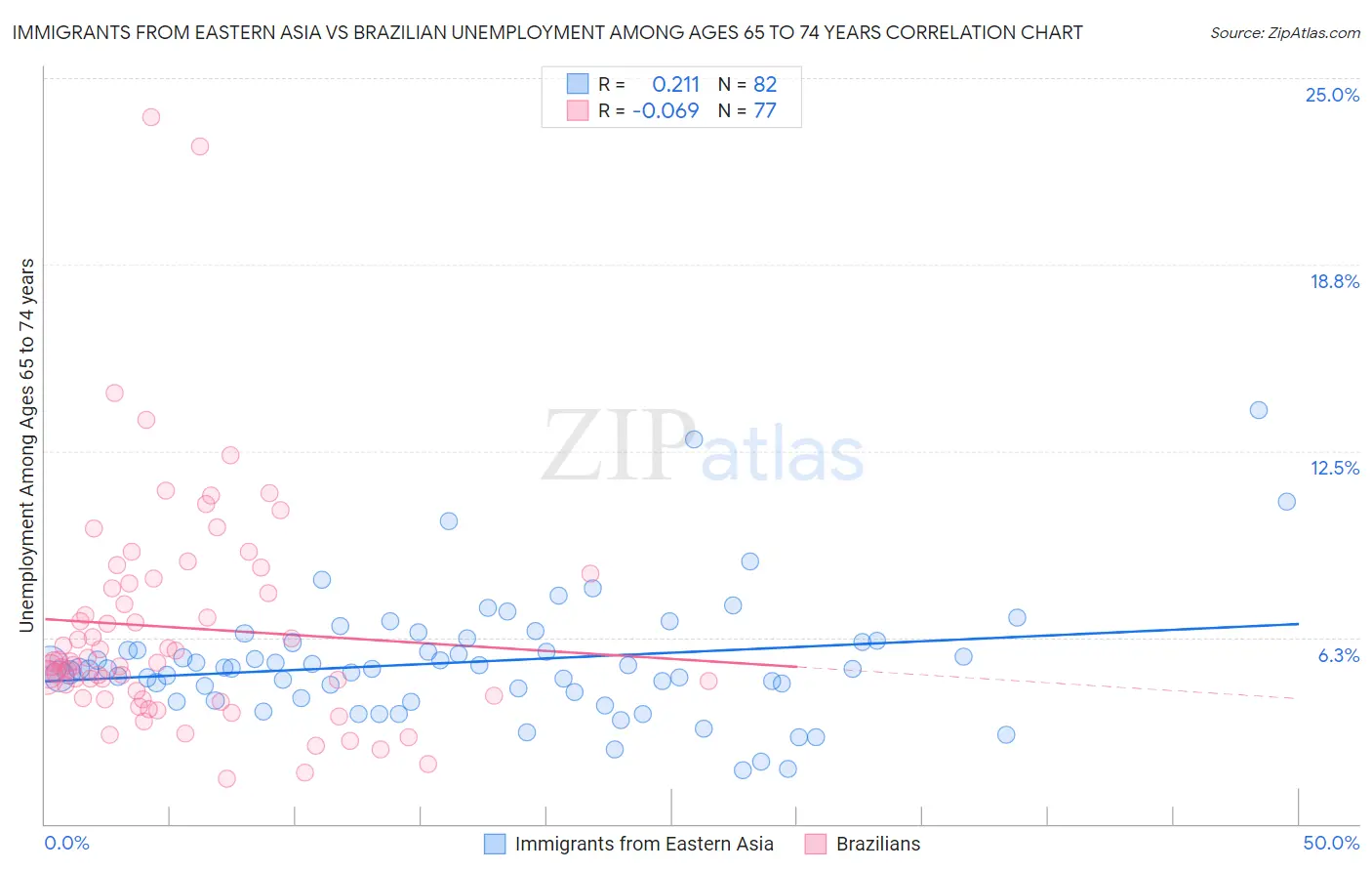 Immigrants from Eastern Asia vs Brazilian Unemployment Among Ages 65 to 74 years