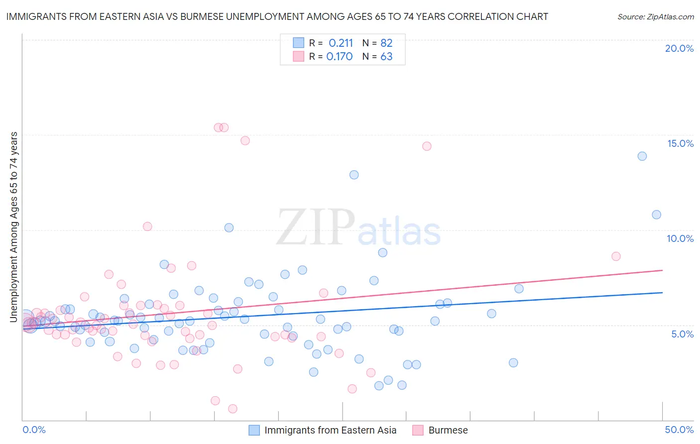 Immigrants from Eastern Asia vs Burmese Unemployment Among Ages 65 to 74 years