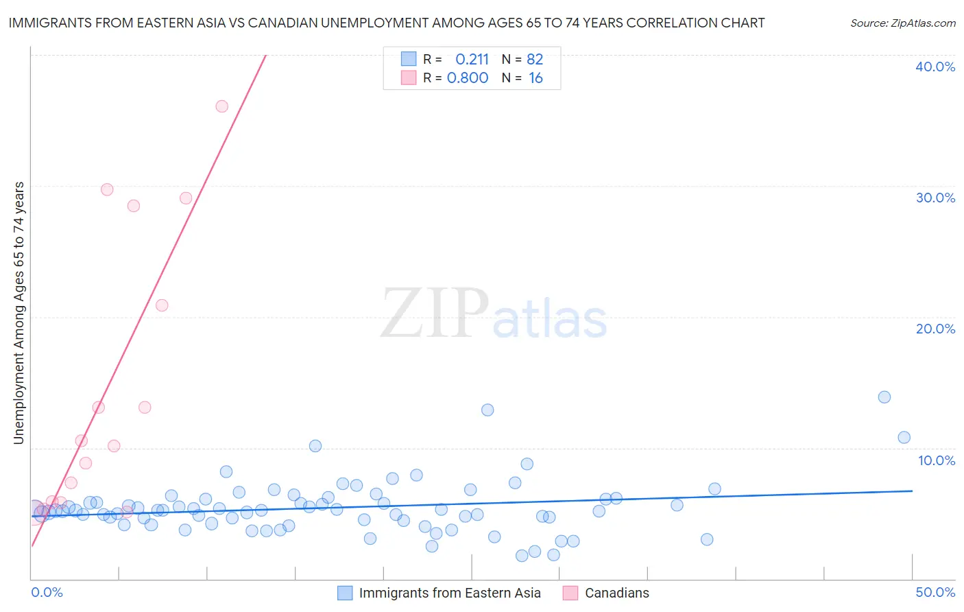 Immigrants from Eastern Asia vs Canadian Unemployment Among Ages 65 to 74 years