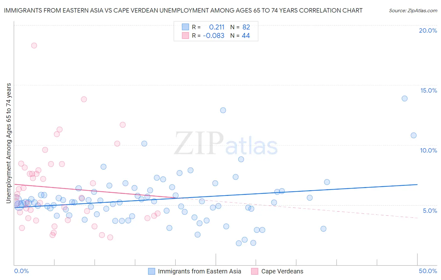 Immigrants from Eastern Asia vs Cape Verdean Unemployment Among Ages 65 to 74 years