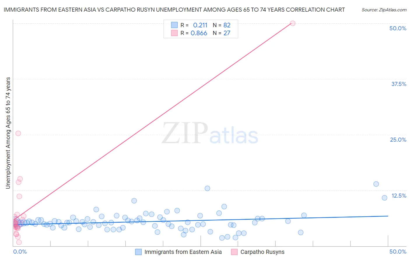 Immigrants from Eastern Asia vs Carpatho Rusyn Unemployment Among Ages 65 to 74 years