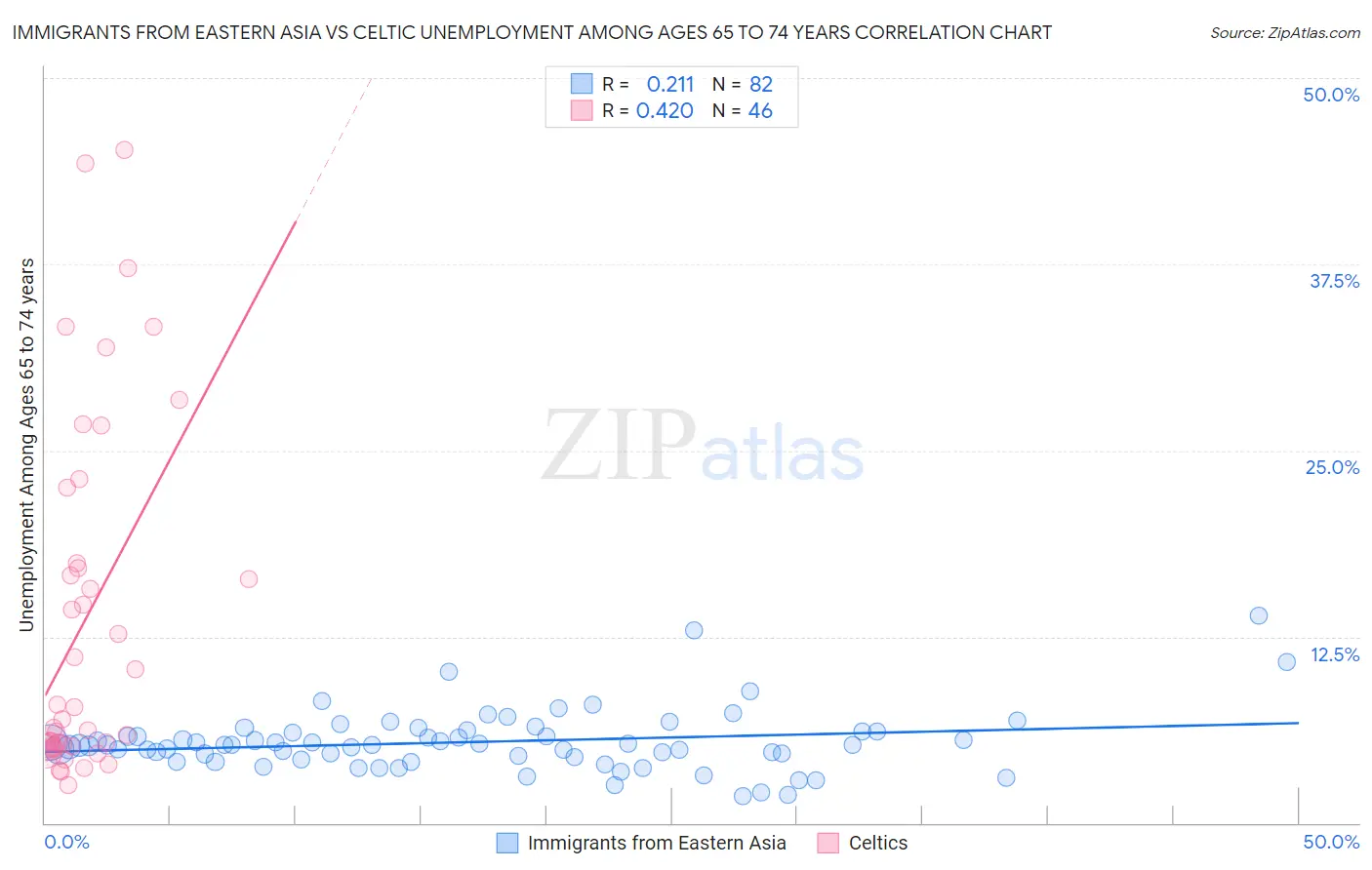 Immigrants from Eastern Asia vs Celtic Unemployment Among Ages 65 to 74 years