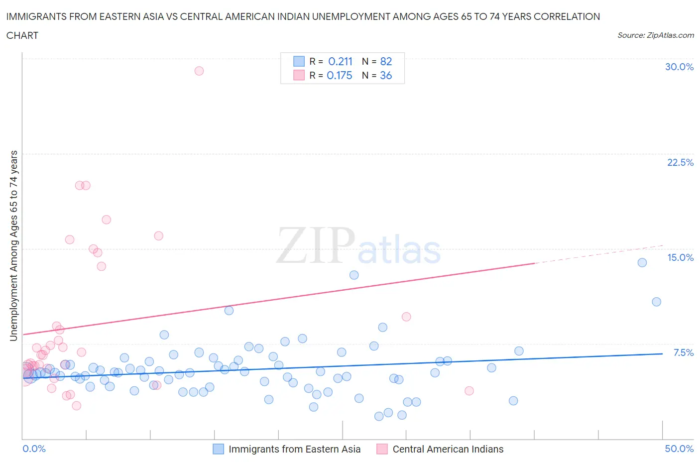 Immigrants from Eastern Asia vs Central American Indian Unemployment Among Ages 65 to 74 years