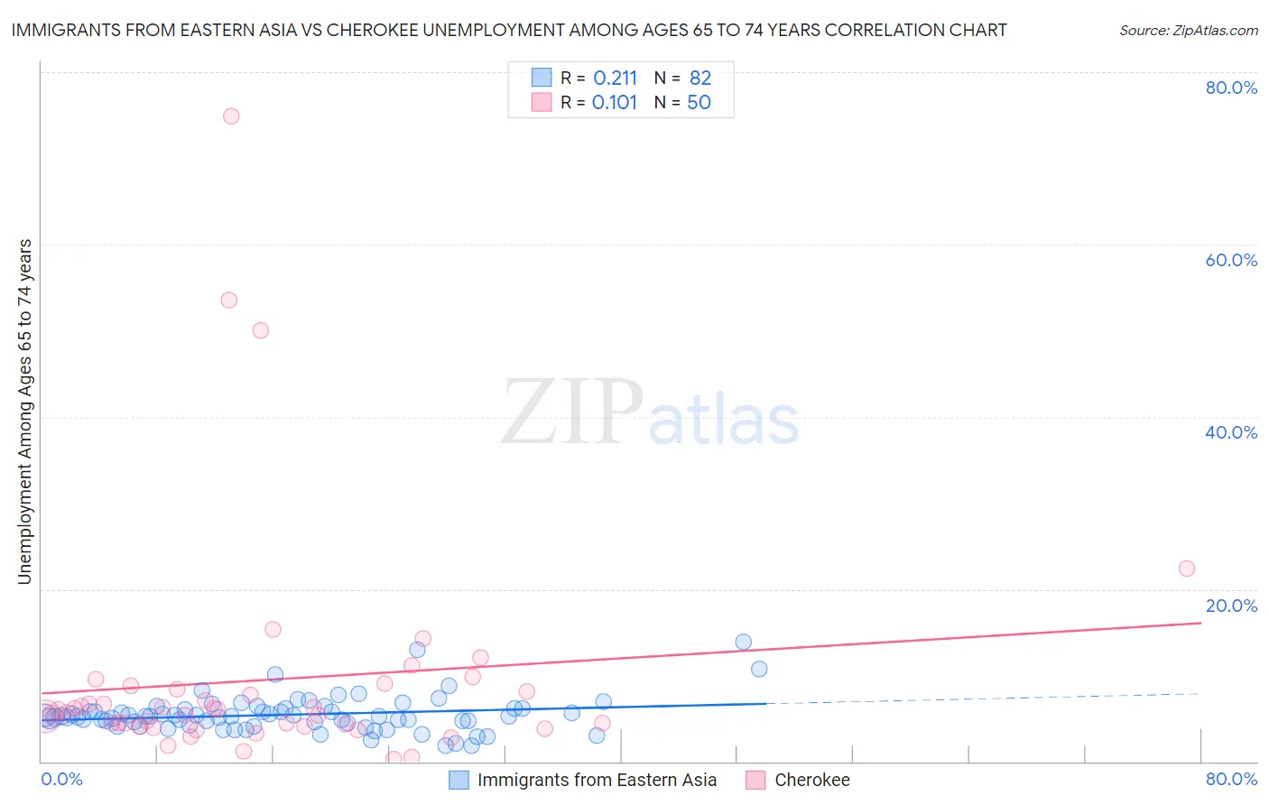 Immigrants from Eastern Asia vs Cherokee Unemployment Among Ages 65 to 74 years