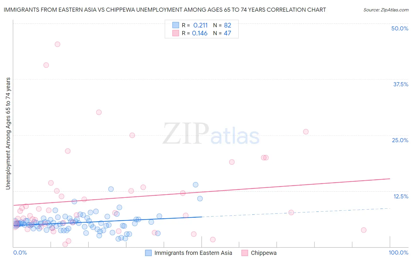 Immigrants from Eastern Asia vs Chippewa Unemployment Among Ages 65 to 74 years