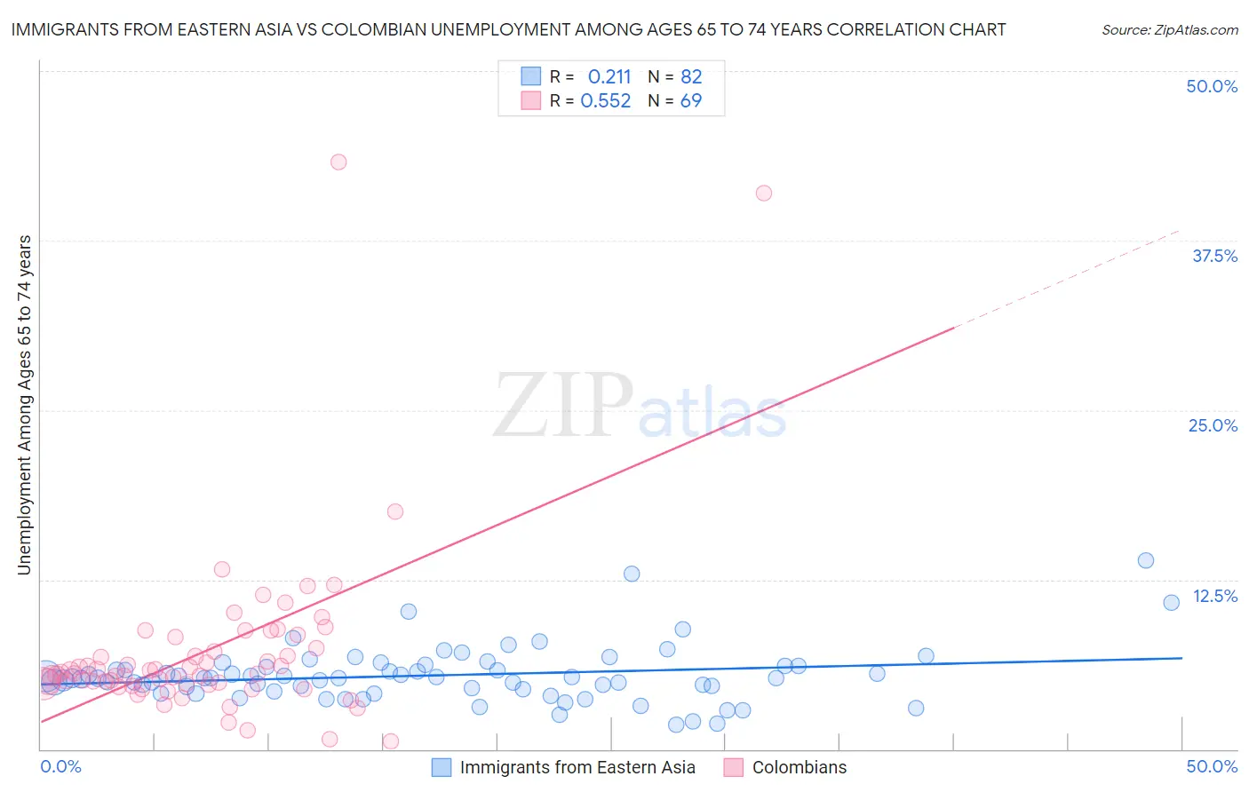 Immigrants from Eastern Asia vs Colombian Unemployment Among Ages 65 to 74 years