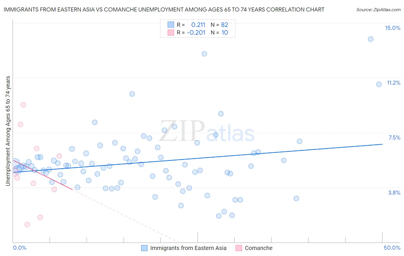 Immigrants from Eastern Asia vs Comanche Unemployment Among Ages 65 to 74 years