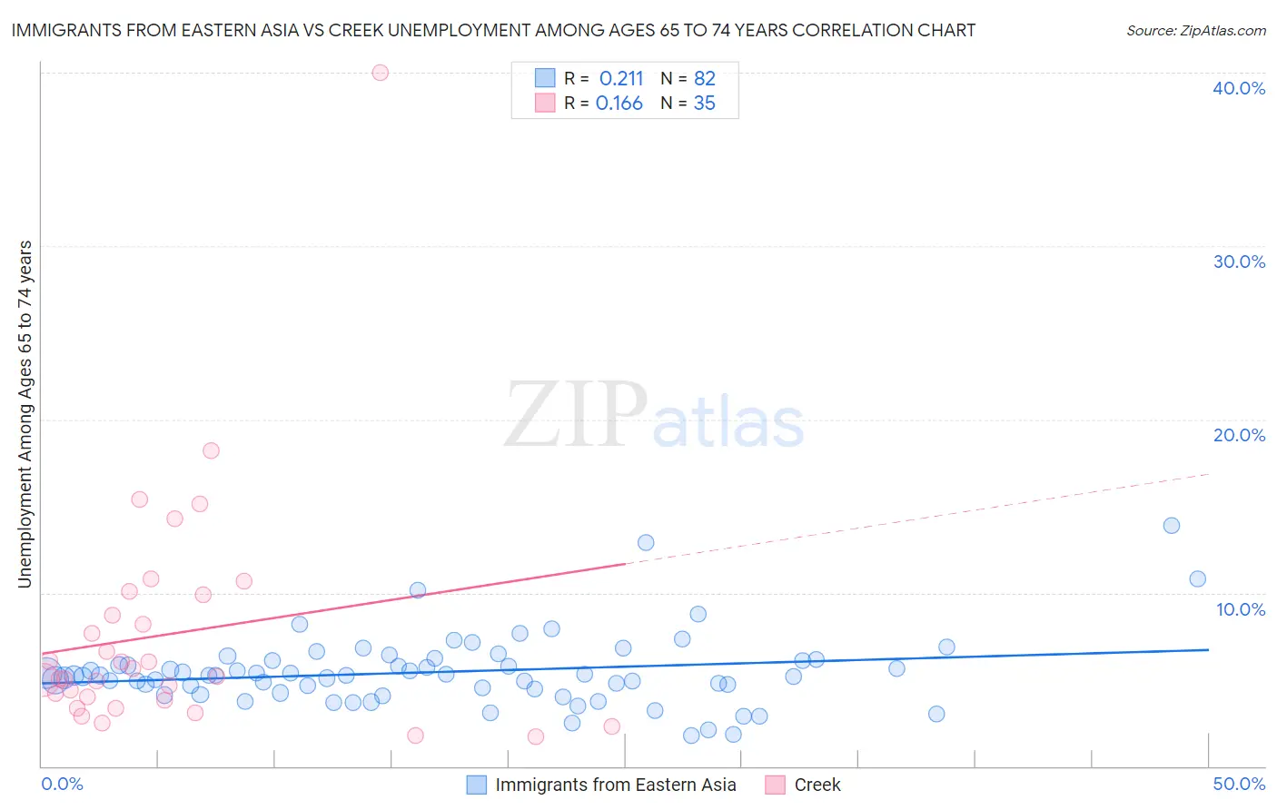 Immigrants from Eastern Asia vs Creek Unemployment Among Ages 65 to 74 years