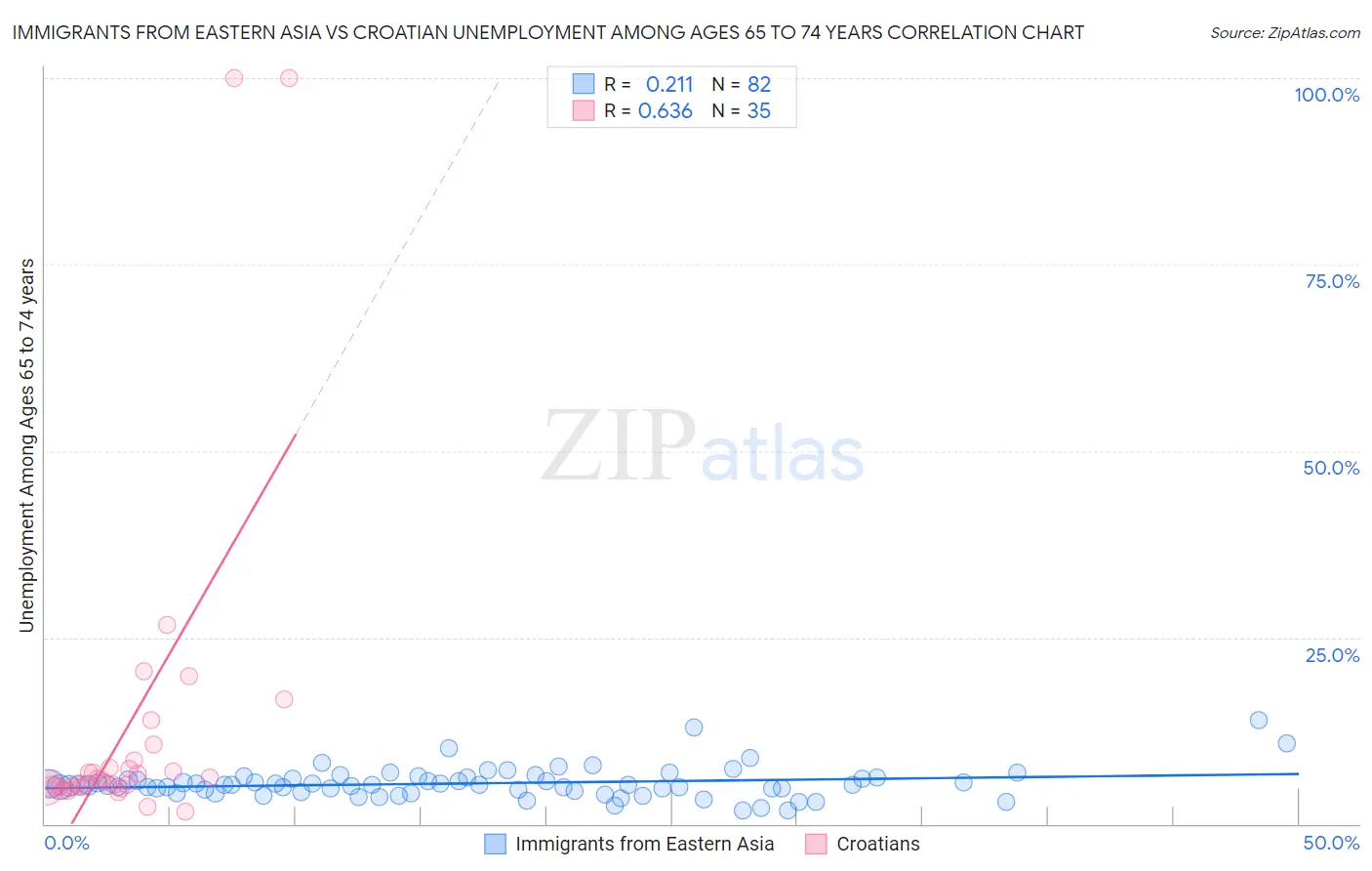 Immigrants from Eastern Asia vs Croatian Unemployment Among Ages 65 to 74 years