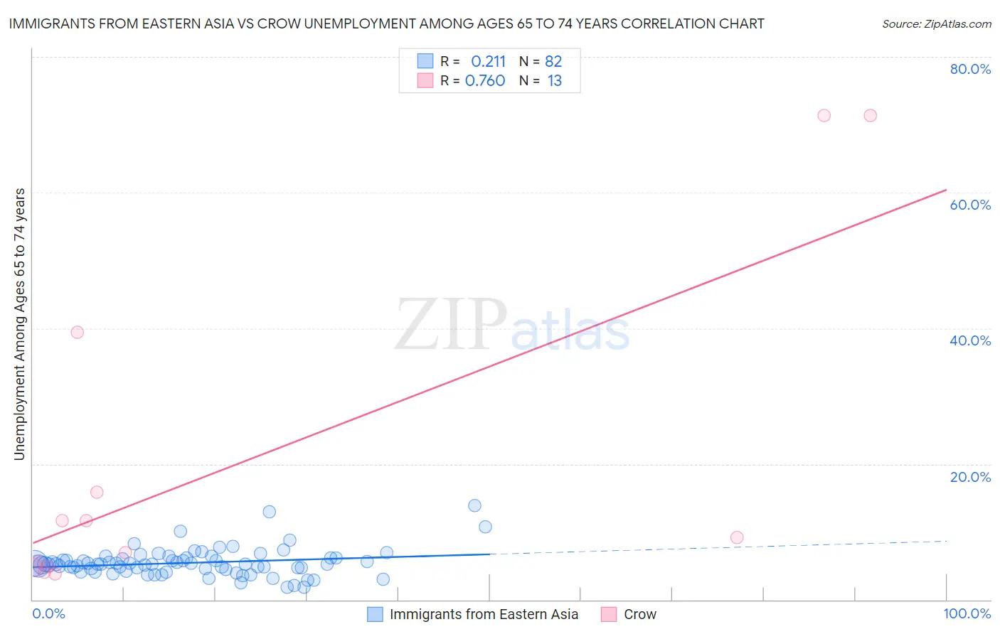 Immigrants from Eastern Asia vs Crow Unemployment Among Ages 65 to 74 years