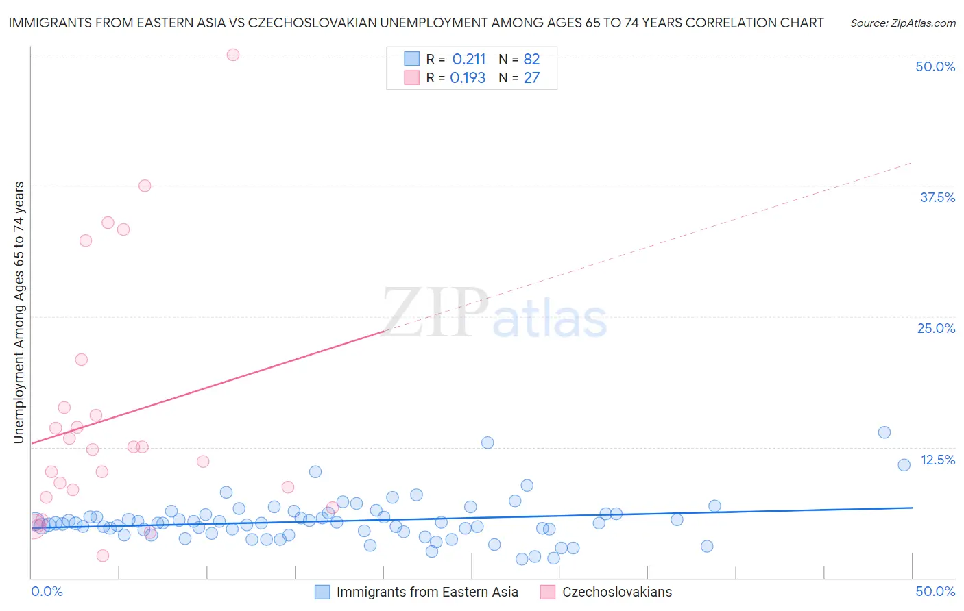 Immigrants from Eastern Asia vs Czechoslovakian Unemployment Among Ages 65 to 74 years