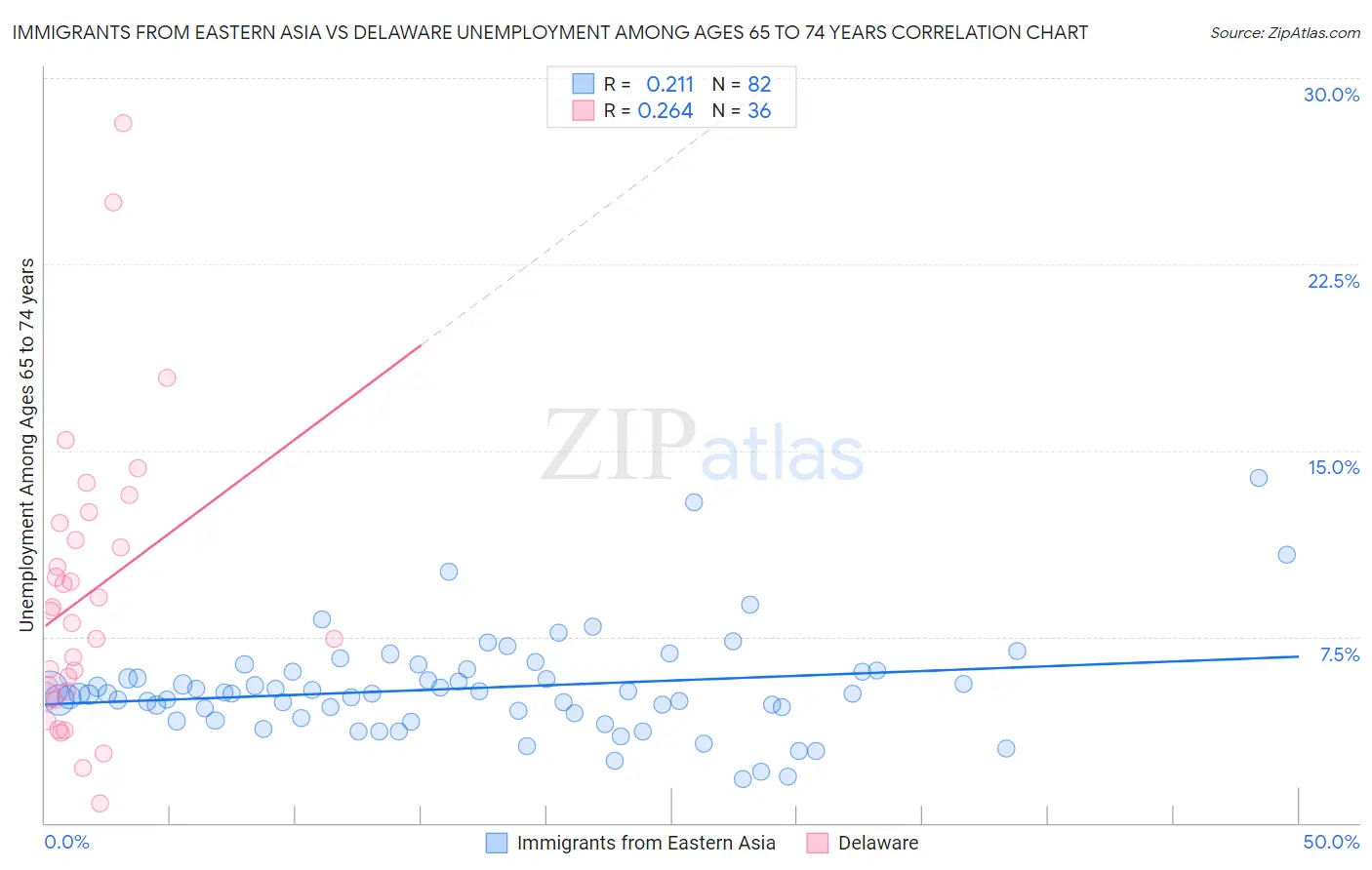 Immigrants from Eastern Asia vs Delaware Unemployment Among Ages 65 to 74 years