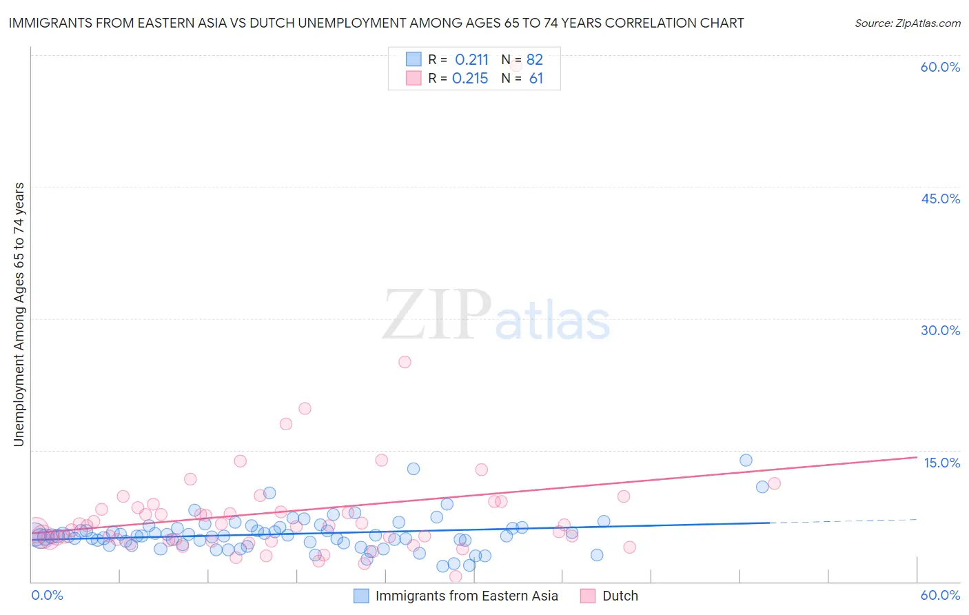 Immigrants from Eastern Asia vs Dutch Unemployment Among Ages 65 to 74 years