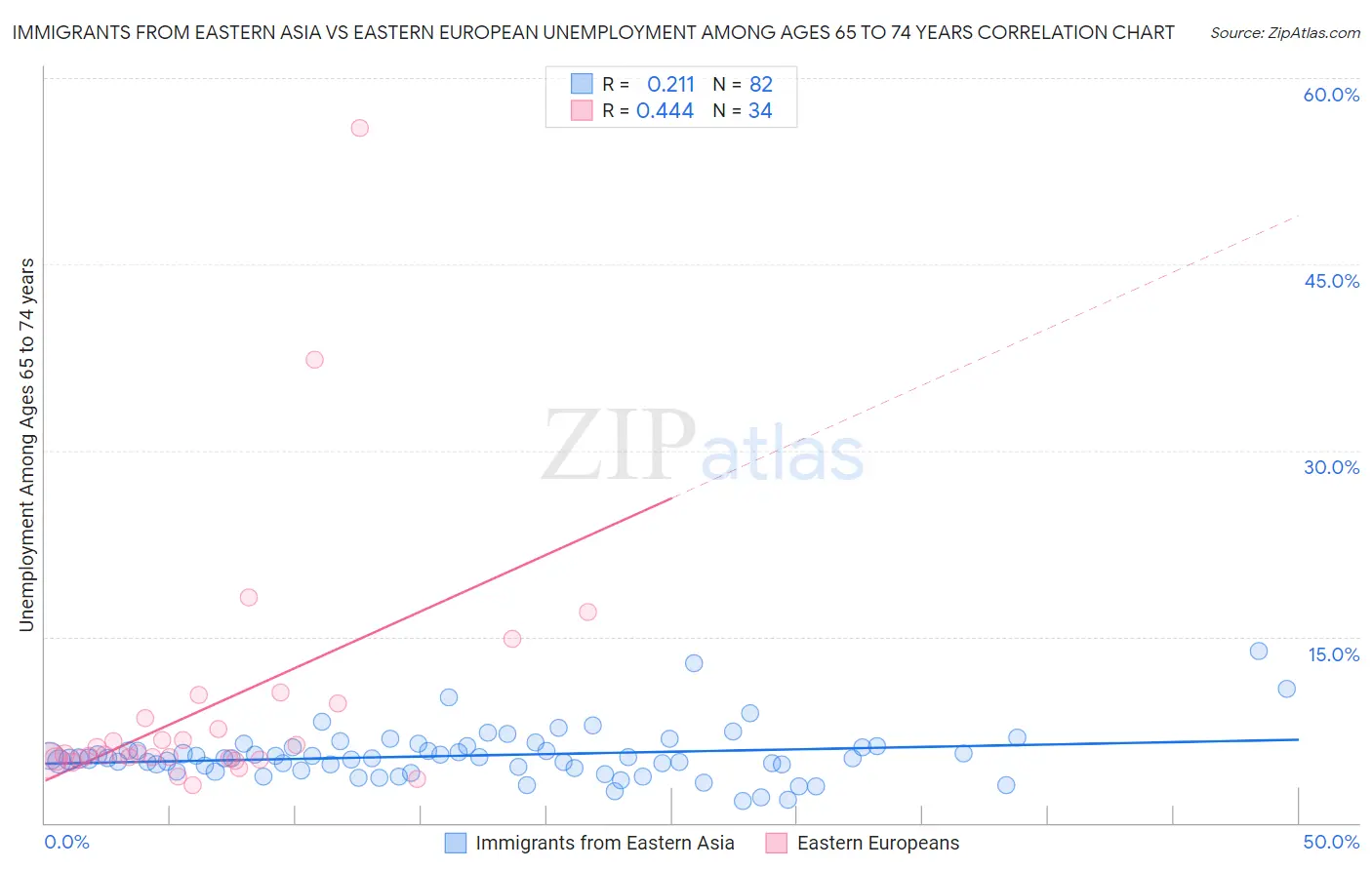 Immigrants from Eastern Asia vs Eastern European Unemployment Among Ages 65 to 74 years