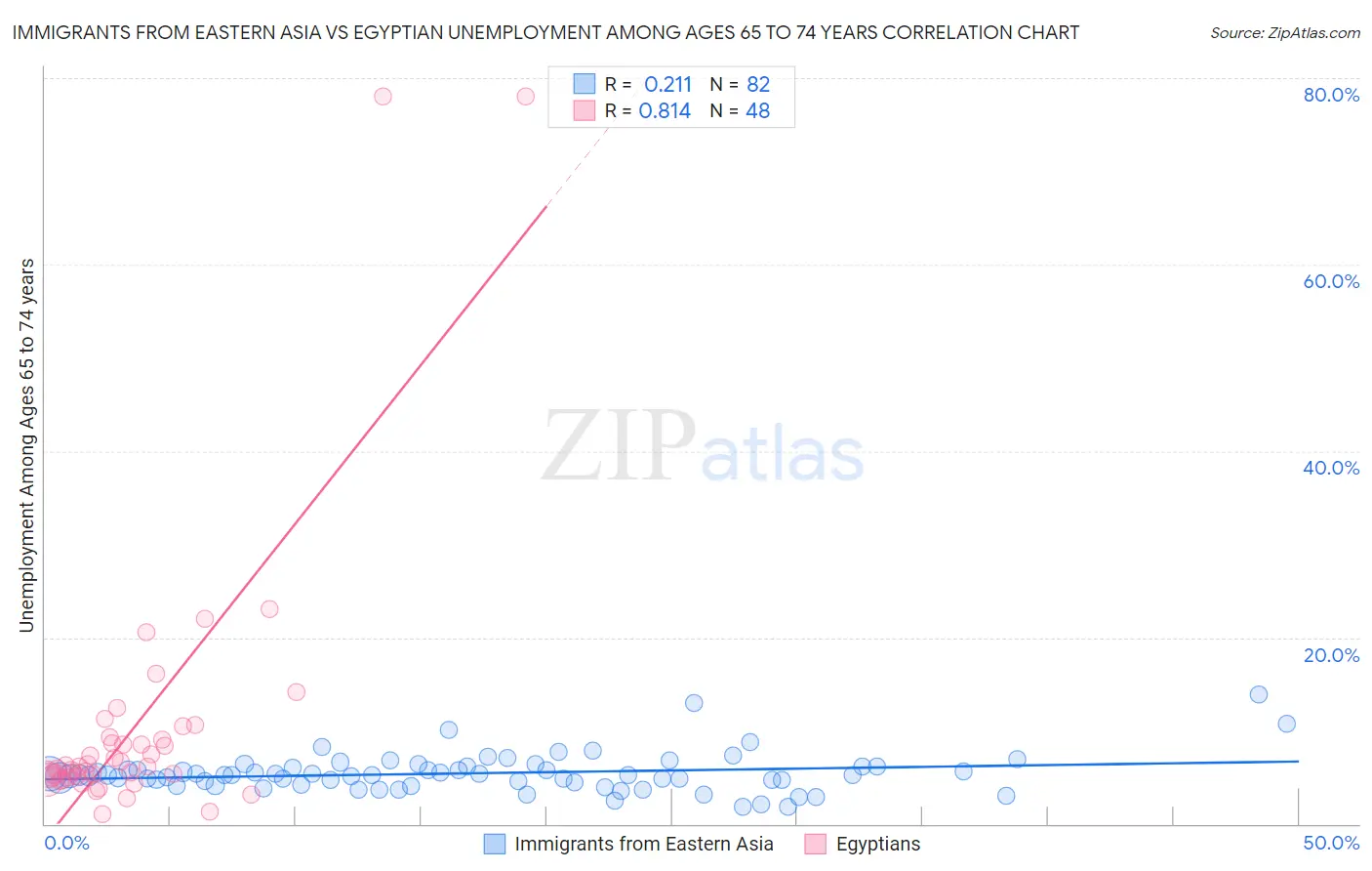 Immigrants from Eastern Asia vs Egyptian Unemployment Among Ages 65 to 74 years