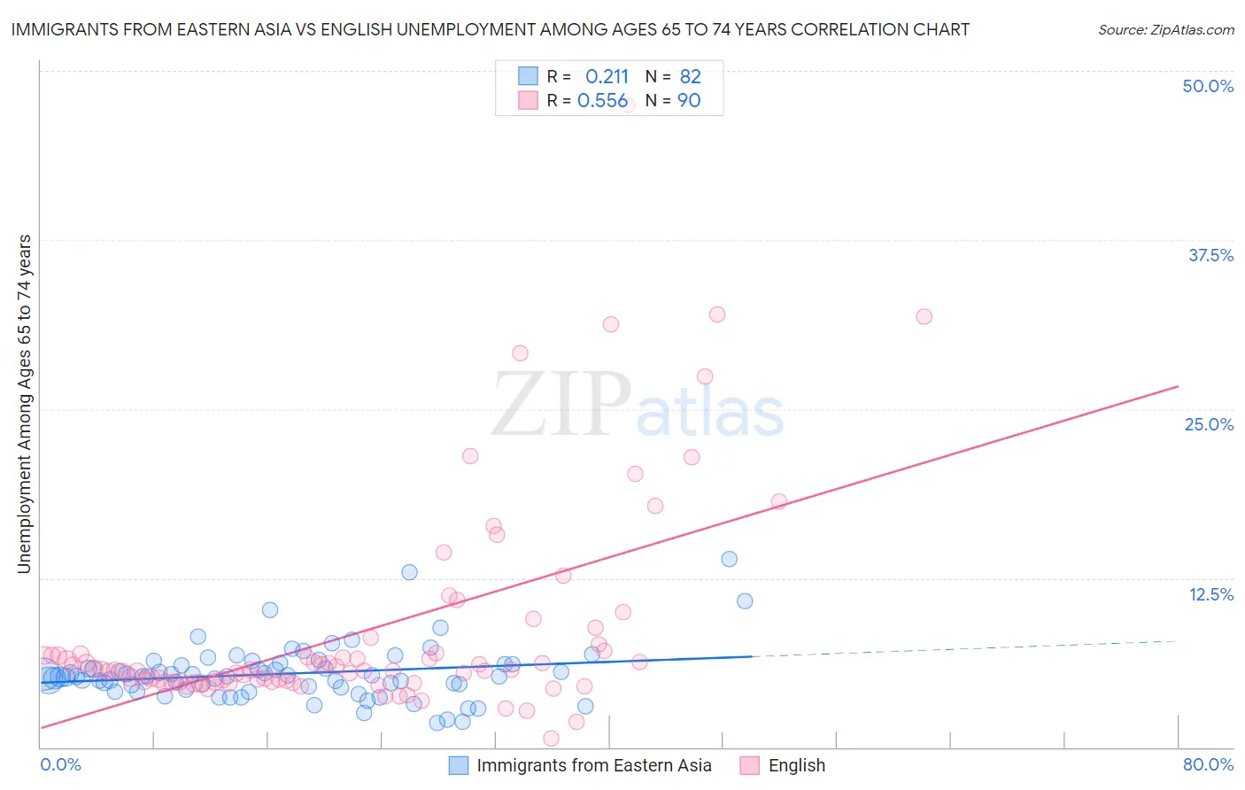 Immigrants from Eastern Asia vs English Unemployment Among Ages 65 to 74 years