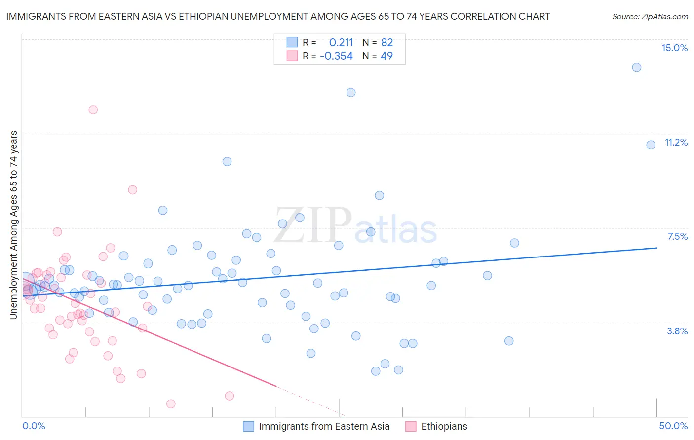 Immigrants from Eastern Asia vs Ethiopian Unemployment Among Ages 65 to 74 years