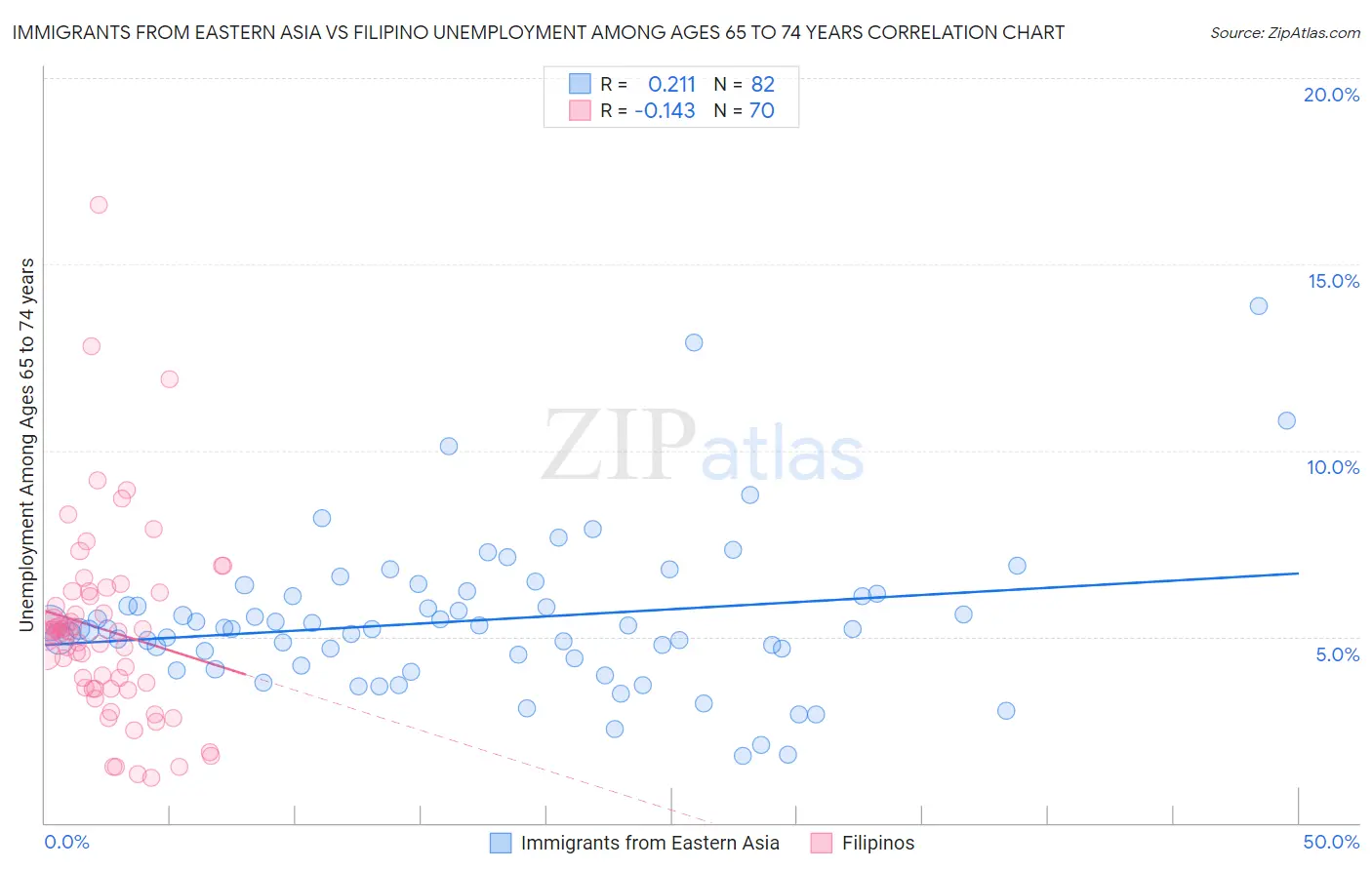 Immigrants from Eastern Asia vs Filipino Unemployment Among Ages 65 to 74 years