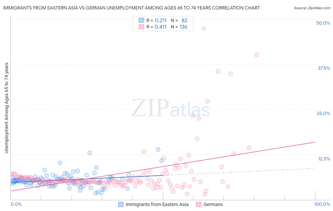 Immigrants from Eastern Asia vs German Unemployment Among Ages 65 to 74 years