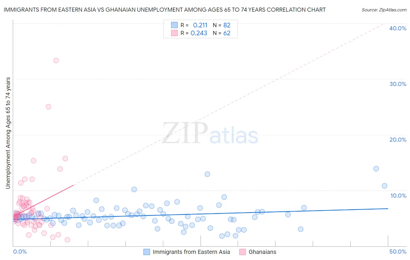 Immigrants from Eastern Asia vs Ghanaian Unemployment Among Ages 65 to 74 years