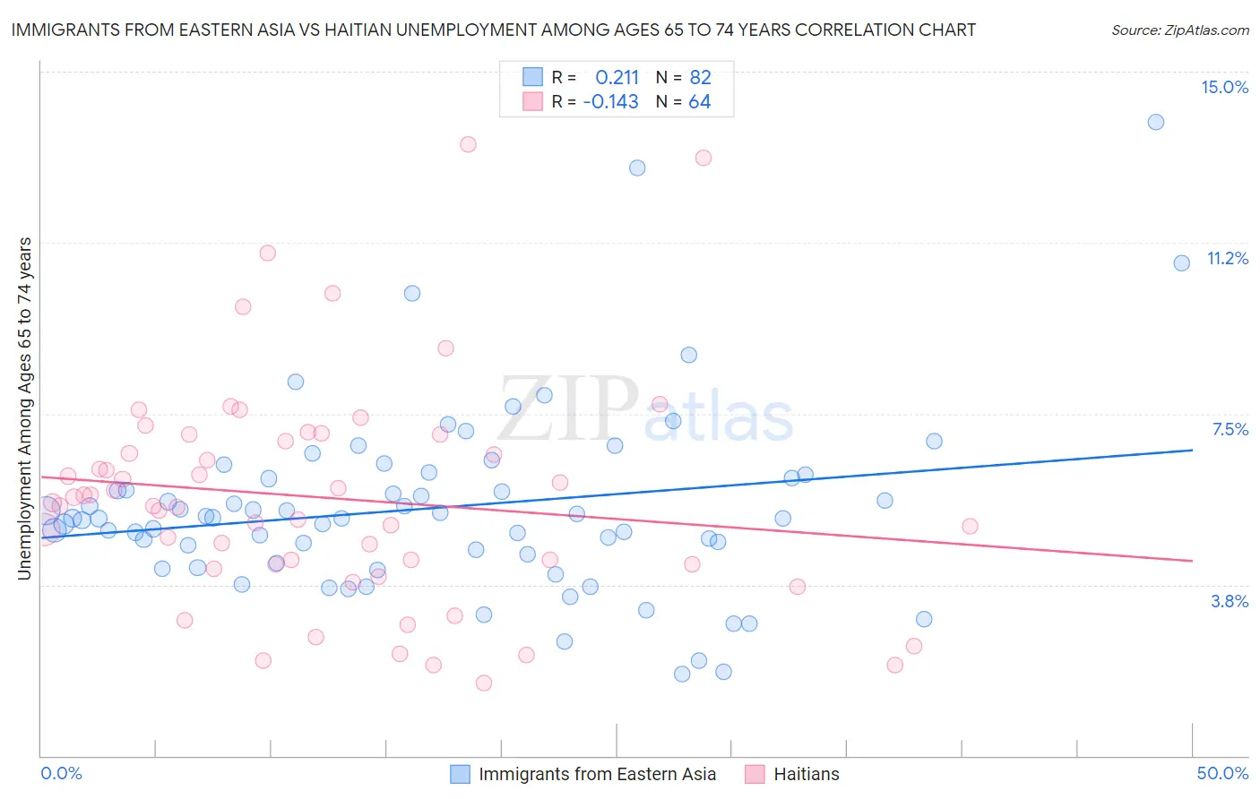 Immigrants from Eastern Asia vs Haitian Unemployment Among Ages 65 to 74 years