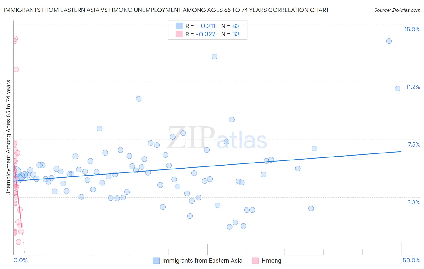 Immigrants from Eastern Asia vs Hmong Unemployment Among Ages 65 to 74 years