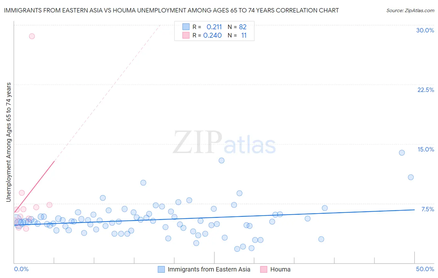 Immigrants from Eastern Asia vs Houma Unemployment Among Ages 65 to 74 years