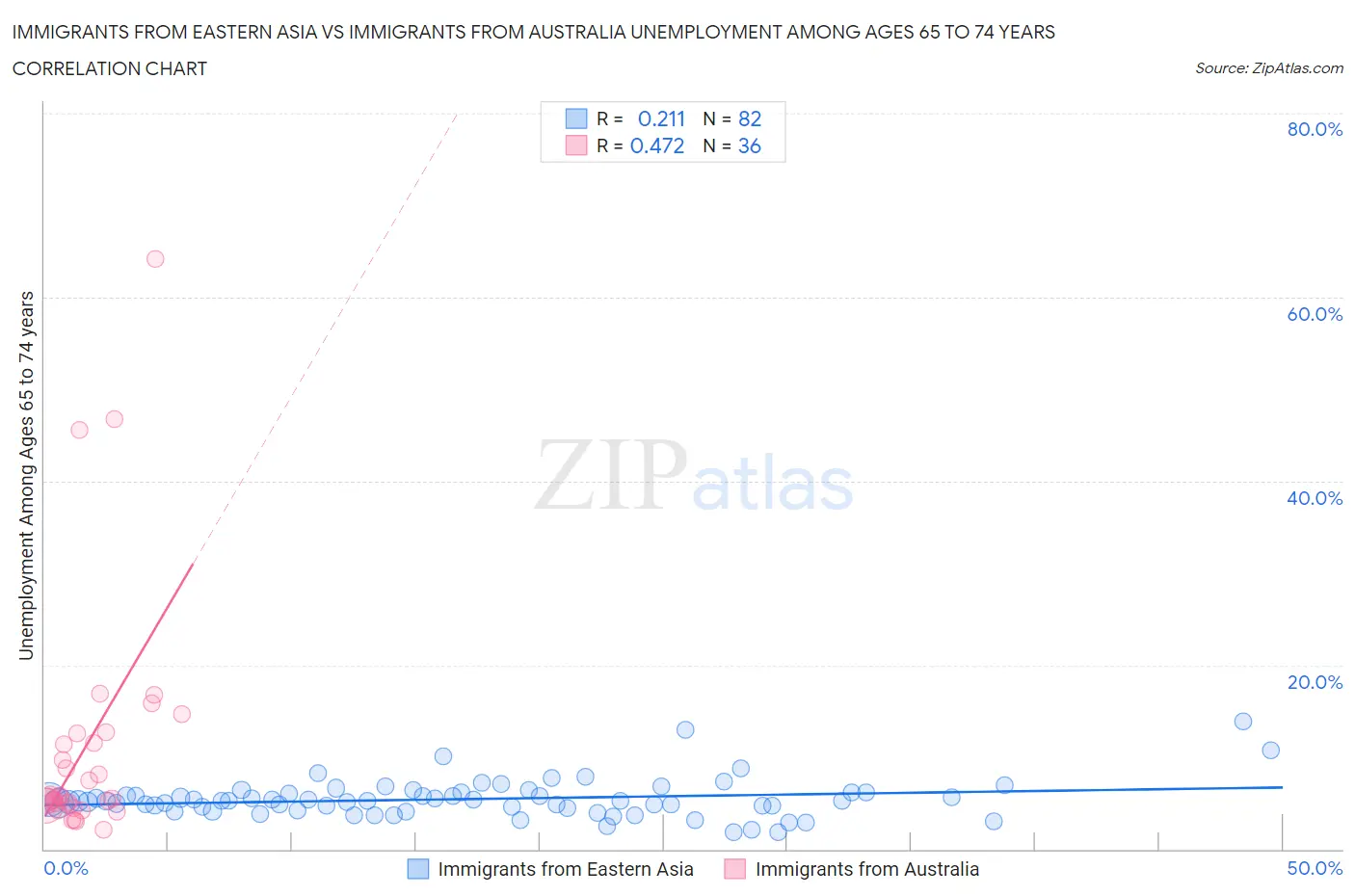 Immigrants from Eastern Asia vs Immigrants from Australia Unemployment Among Ages 65 to 74 years