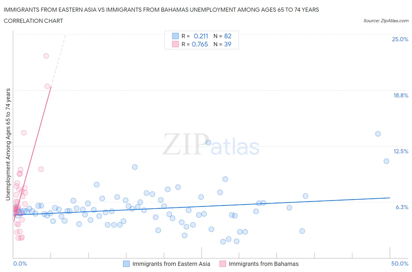 Immigrants from Eastern Asia vs Immigrants from Bahamas Unemployment Among Ages 65 to 74 years