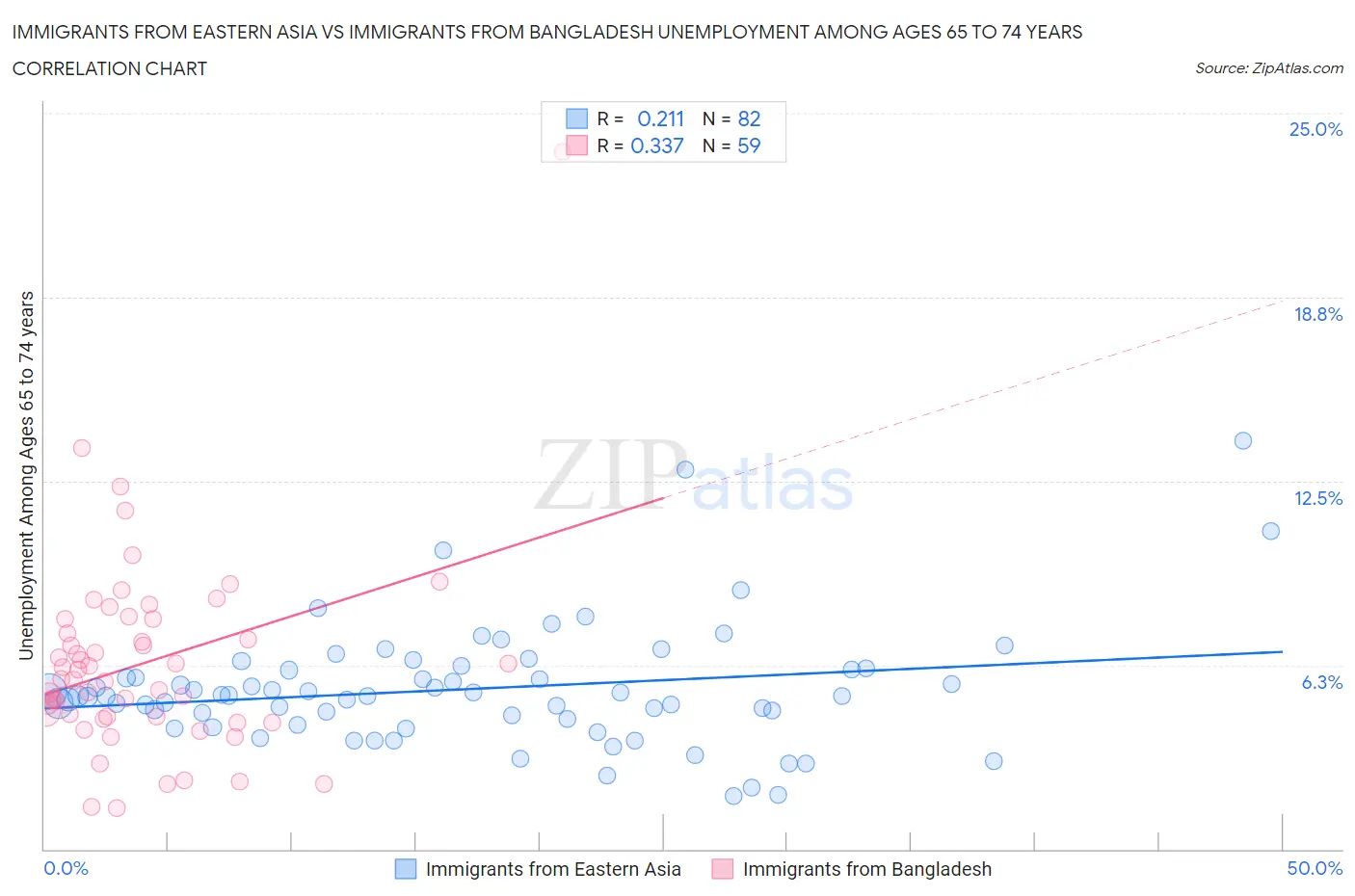 Immigrants from Eastern Asia vs Immigrants from Bangladesh Unemployment Among Ages 65 to 74 years