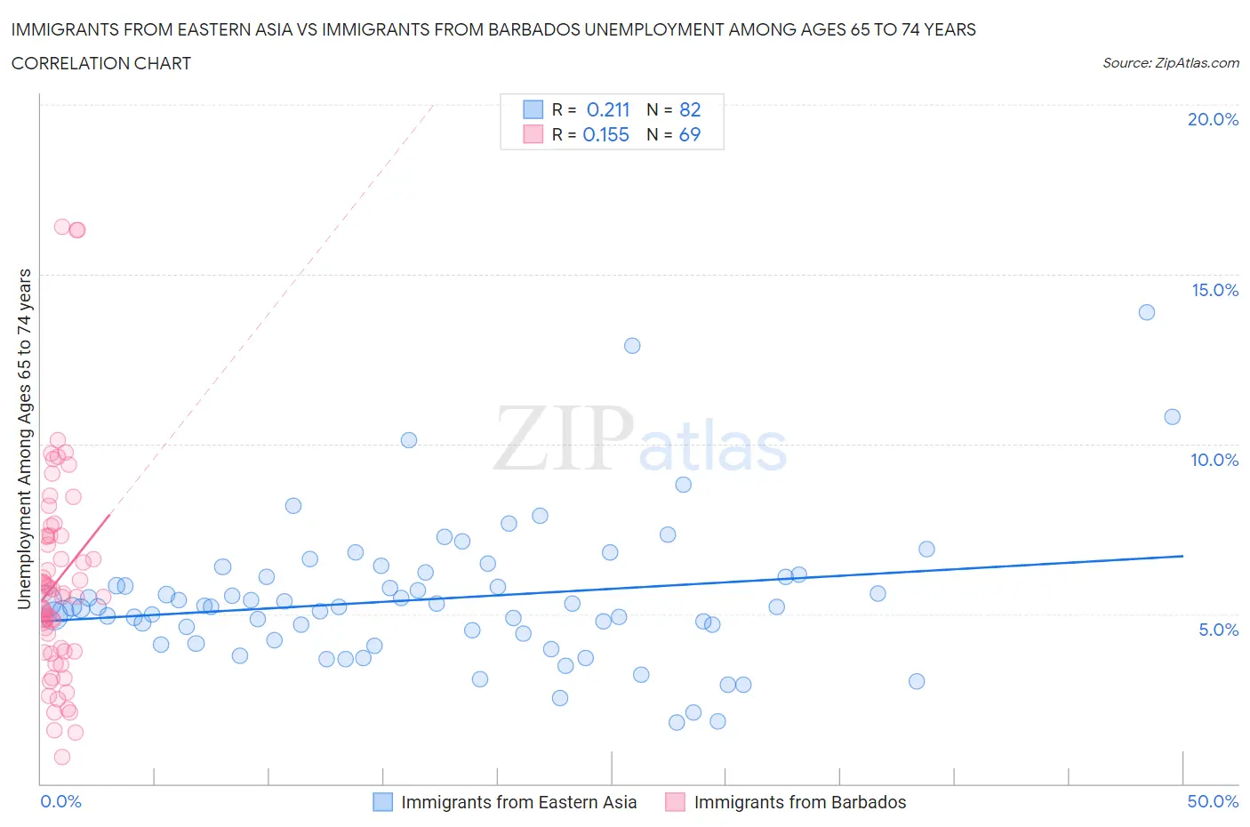 Immigrants from Eastern Asia vs Immigrants from Barbados Unemployment Among Ages 65 to 74 years