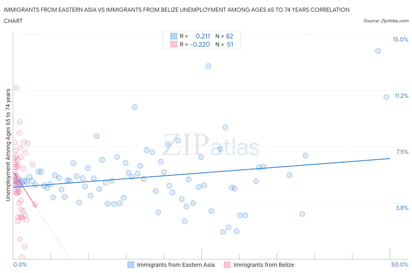 Immigrants from Eastern Asia vs Immigrants from Belize Unemployment Among Ages 65 to 74 years