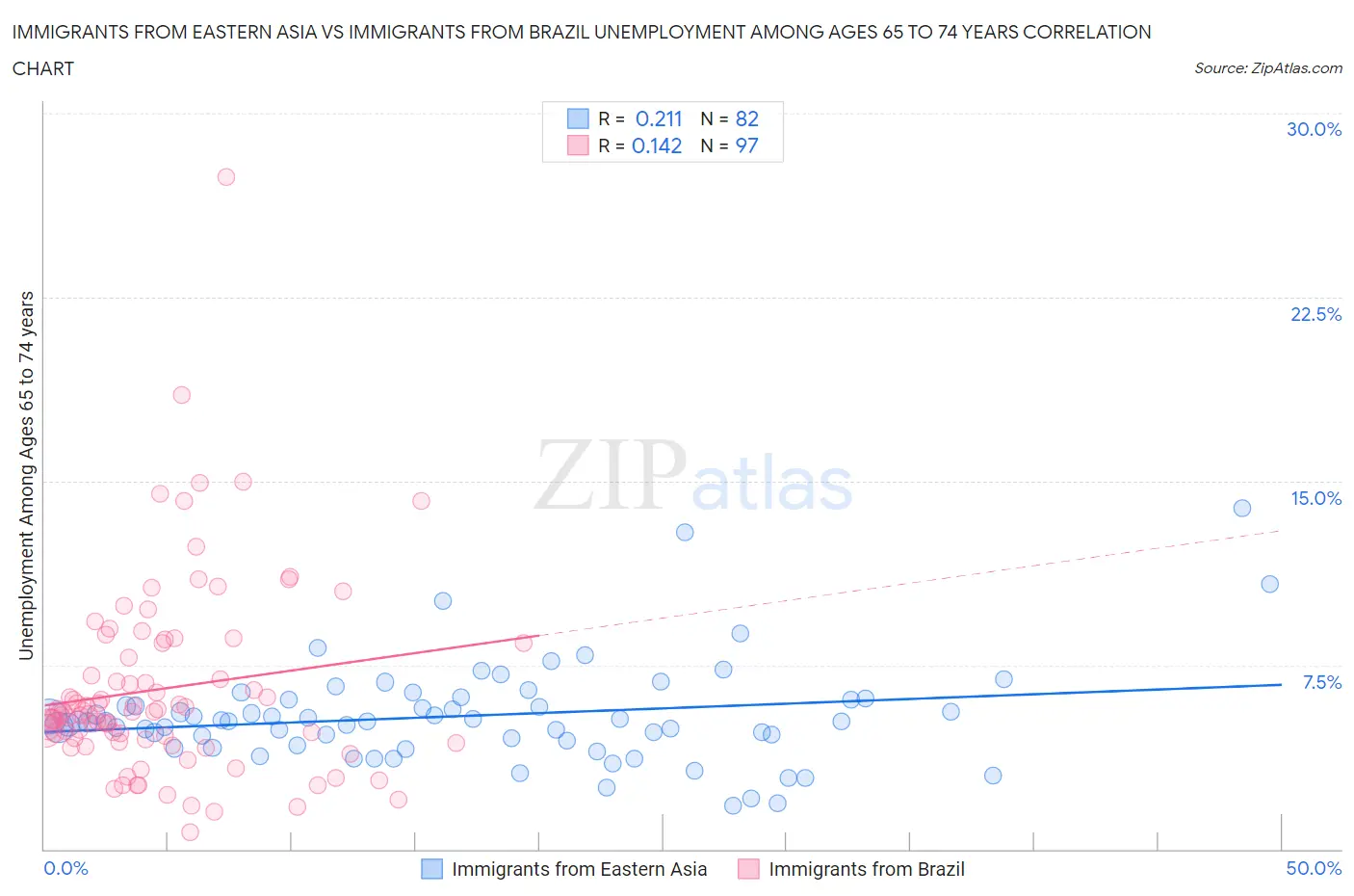 Immigrants from Eastern Asia vs Immigrants from Brazil Unemployment Among Ages 65 to 74 years