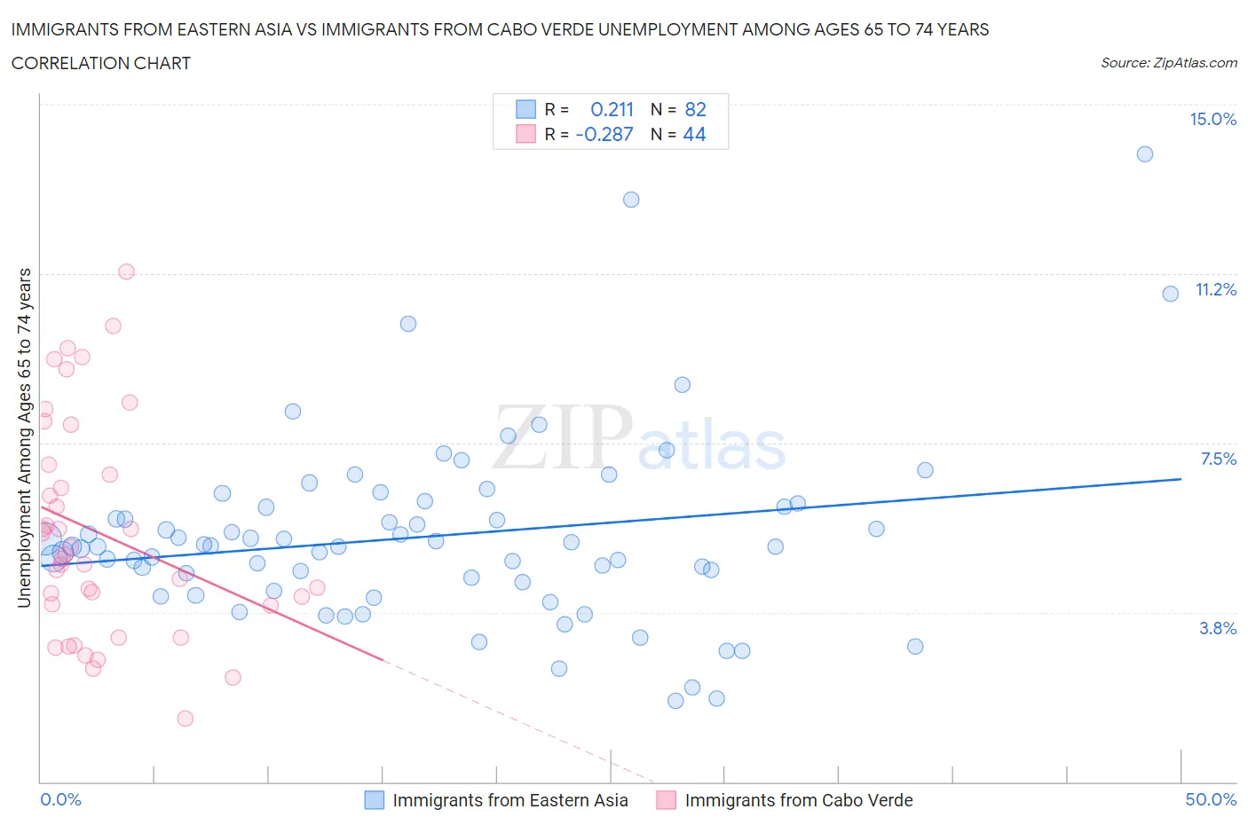 Immigrants from Eastern Asia vs Immigrants from Cabo Verde Unemployment Among Ages 65 to 74 years