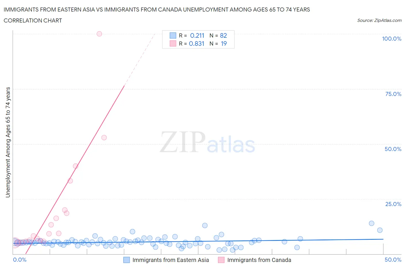 Immigrants from Eastern Asia vs Immigrants from Canada Unemployment Among Ages 65 to 74 years