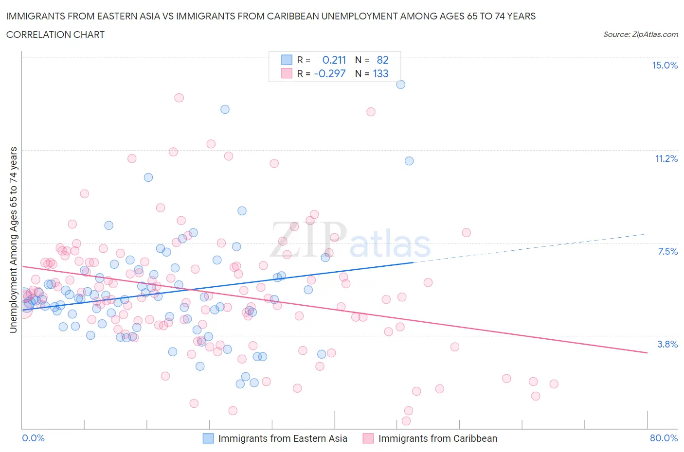 Immigrants from Eastern Asia vs Immigrants from Caribbean Unemployment Among Ages 65 to 74 years