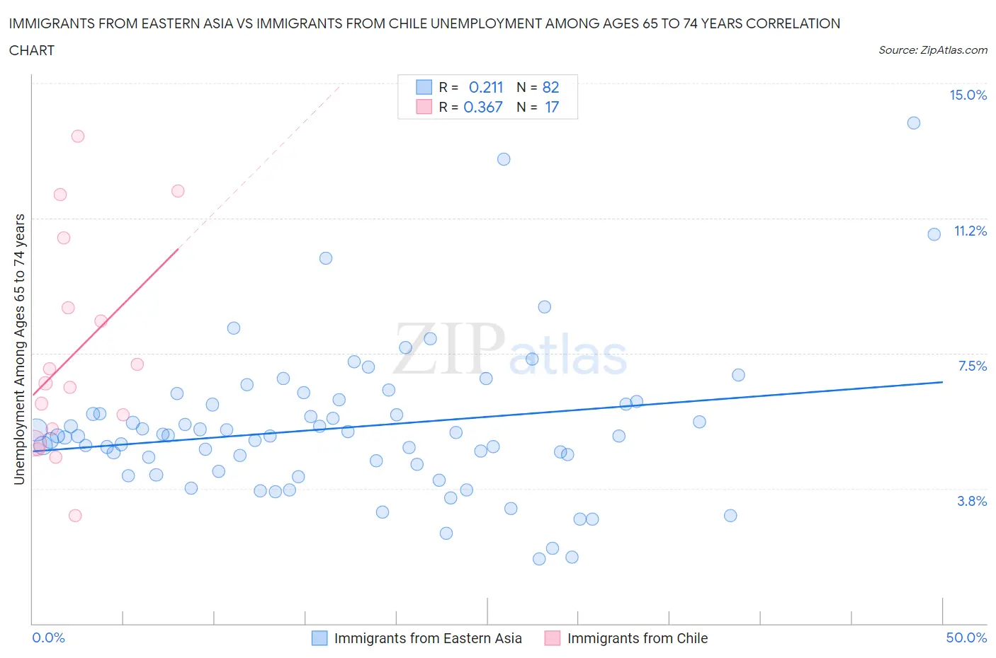 Immigrants from Eastern Asia vs Immigrants from Chile Unemployment Among Ages 65 to 74 years