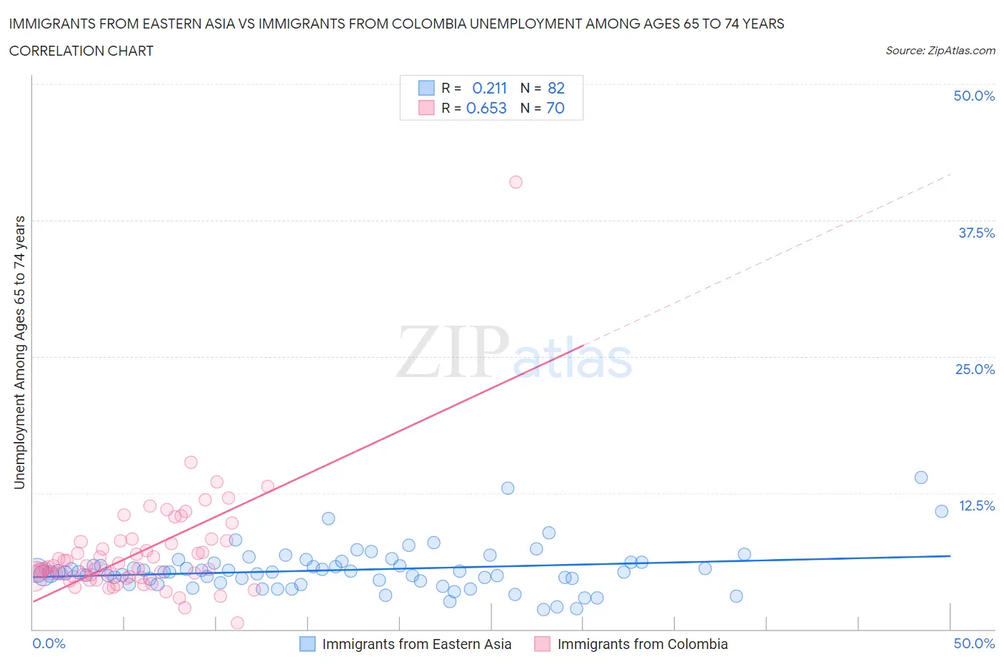 Immigrants from Eastern Asia vs Immigrants from Colombia Unemployment Among Ages 65 to 74 years